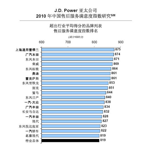 广汽本田2010年售后服务满意度再获殊荣