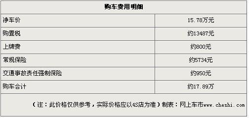 起亚狮跑广州优惠1.2万元 店内现车充足