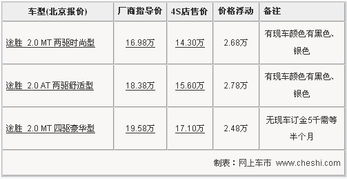 现代-途胜最高优惠2.78万 另赠装饰礼包