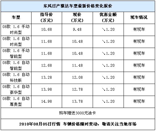 日产骐达让利1.2万元 另赠送3000元油卡