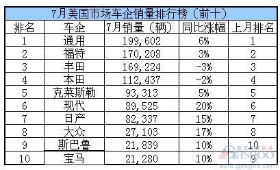 通用获7月美国汽车销售冠军 现代增长最快