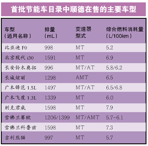 节能车补贴实施一月 微型轿车销售增两成