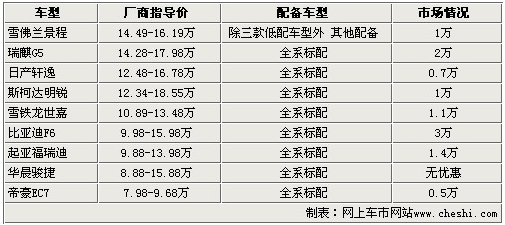 健康常伴 9款带“空气净化”的车型（图）