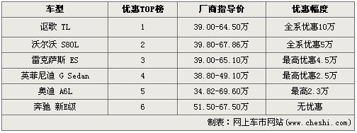 宝马新5系已上市 6款同级车型行情排行