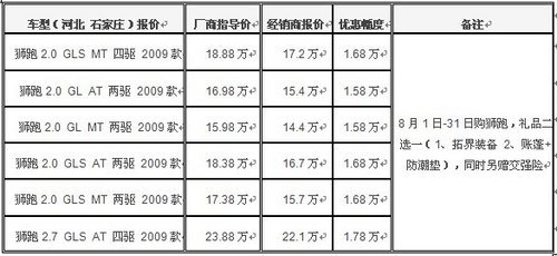 东风悦达起亚狮跑优惠升级 最高让利1.78万