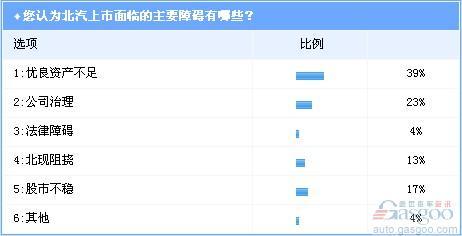 调查：北汽整体上市迷局 2010仍难解(2)