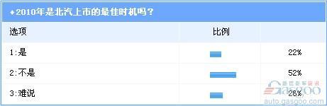 调查：北汽整体上市迷局 2010仍难解