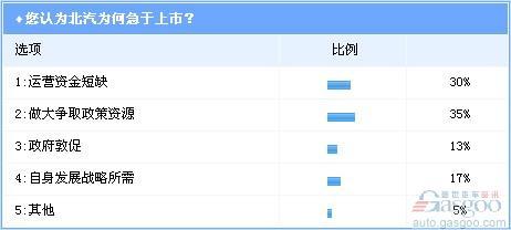 调查：北汽整体上市迷局 2010仍难解(2)