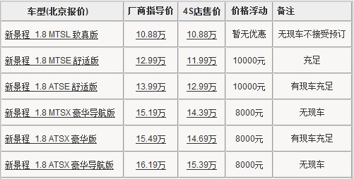 新景程北京部分有现车 最高优惠1万元