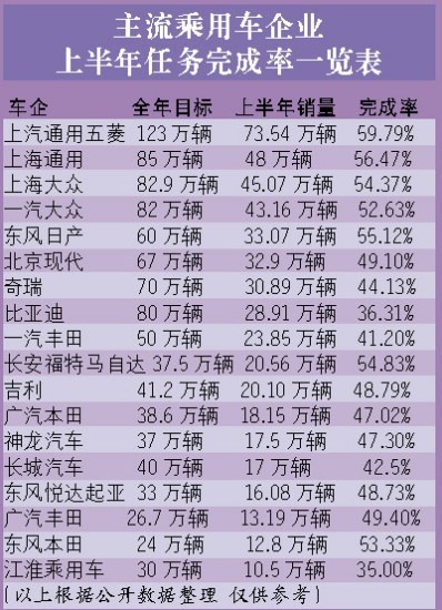 中国车市增速连月下滑 车企调低下半年目标