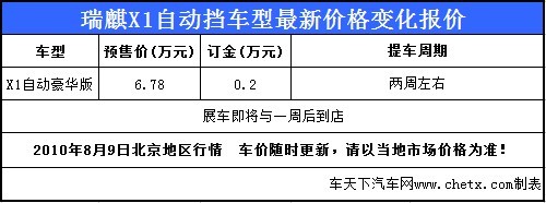 瑞麒X1行情 自动挡车型将上市 预售6.78万