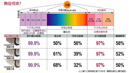 拒绝炎热 30万元以下车型隔热玻璃大盘点