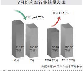 车市销量表现不佳 寄望三季度走出低谷