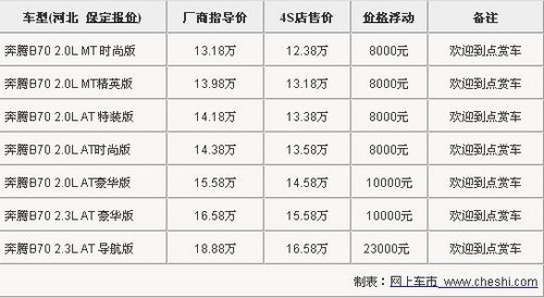 一汽奔腾B70保定全系降价最高降幅2.3万