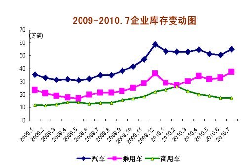 前7月产销双超1000万辆 同比增速理性回归