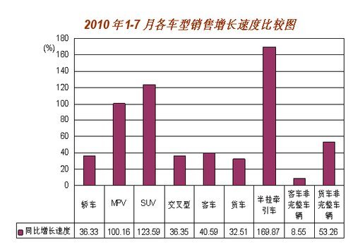 前7月产销双超1000万辆 同比增速理性回归