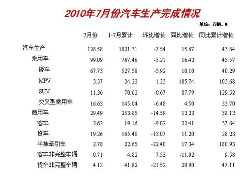 前7月产销双超1000万辆 同比增速理性回归