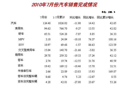 前7月产销双超1000万辆 同比增速理性回归