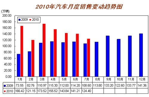 前7月产销双超1000万辆 同比增速理性回归