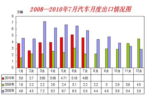 前7月产销双超1000万辆 同比增速理性回归(2)