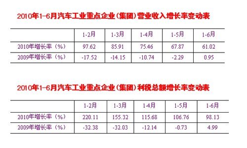 前7月产销双超1000万辆 同比增速理性回归(2)