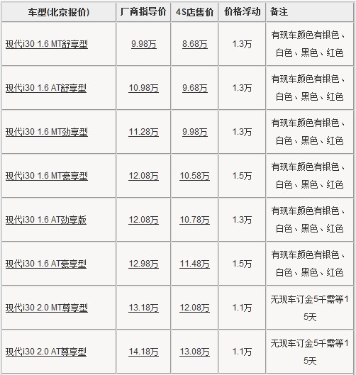 i30北京最高降1.5万 最低仅售8.68万元