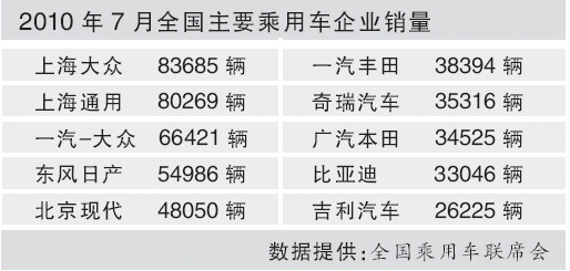 乘联会：南北大众上海通用仍据销量三甲