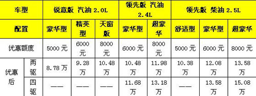 哈弗H3新内饰最高优惠8000元 现车充足