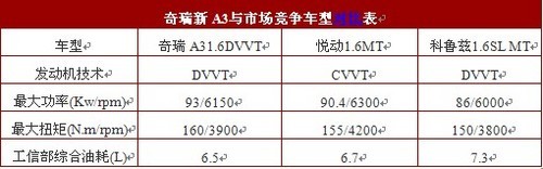 奇瑞新A3 8月12日上市 预售7.68万元起