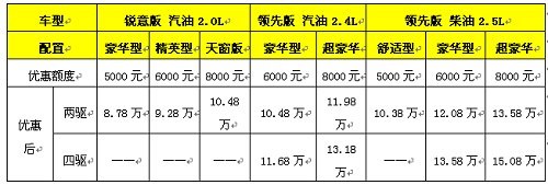 哈弗8000元优惠抄底 欲强势领跑SUV市场