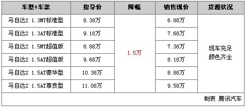 [车市观察]优惠增加 6款十万以内车行情