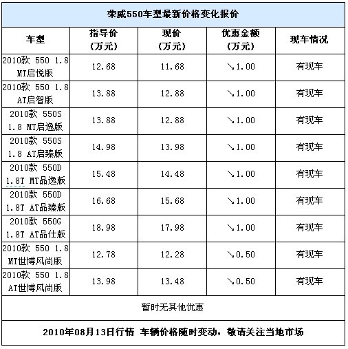 荣威550最高让利1万元 世博版赠送礼包