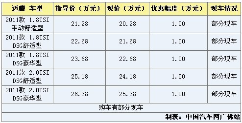 迈腾车型现金优惠1万元店内有部分现车