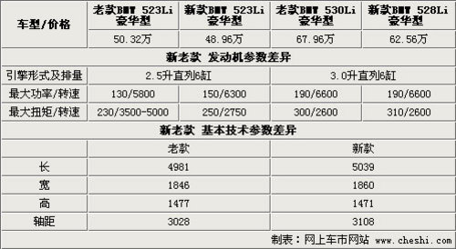 宝马新5系“秘密降价” 最高下调5.4万