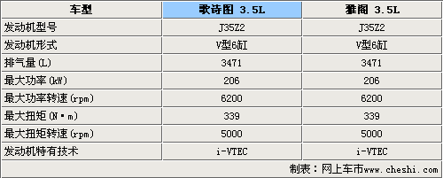 身材大于雅阁 本田歌诗图参数曝光-表