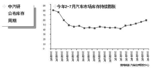 车企谋划第四季反弹 减产或成下半年车市主旋律