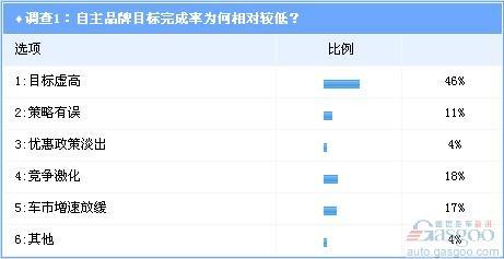 调查：比亚迪降目标成导火索 自主车企或集体跟进