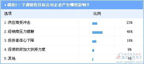 调查：比亚迪降目标成导火索 自主车企或集体跟进(2)