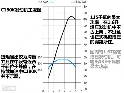 以环保之名 测试北京奔驰C180K经典型