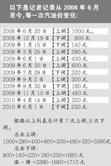 网友质疑：国际油价下跌国内油价却反升