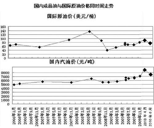 网友质疑：国际油价下跌国内油价却反升