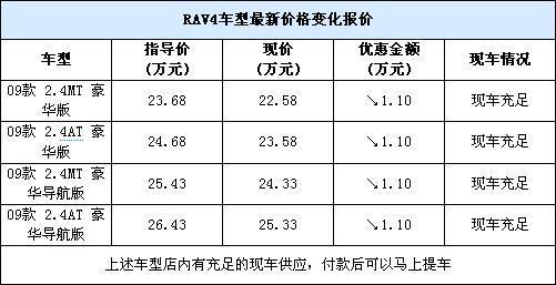 RAV4广州现金让利1.1万元 现车充足