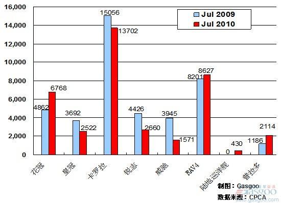 2010年7月前十车企产品销量图—No.6一汽丰田