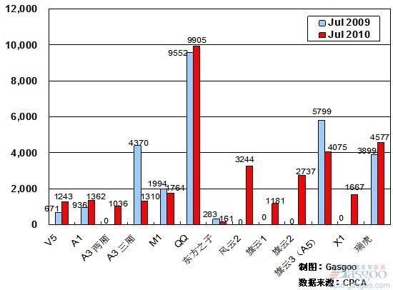 2010年7月前十车企产品销量图—No.7奇瑞汽车