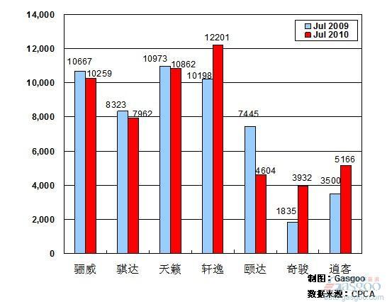 2010年7月前十车企产品销量图—No.4东风日产