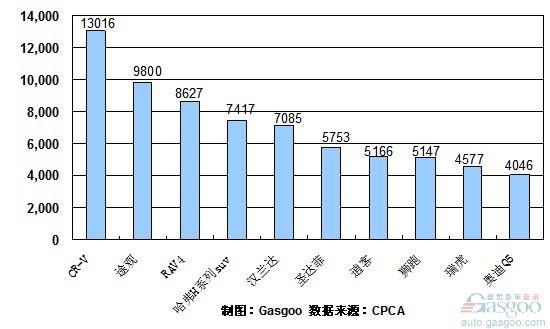 2010年7月份SUV产品销量排行Top10