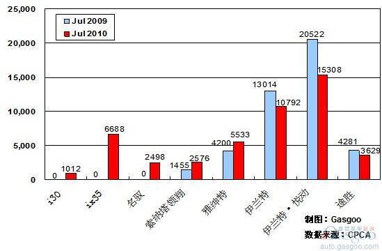 2010年7月前十车企产品销量图—No.5北京现代