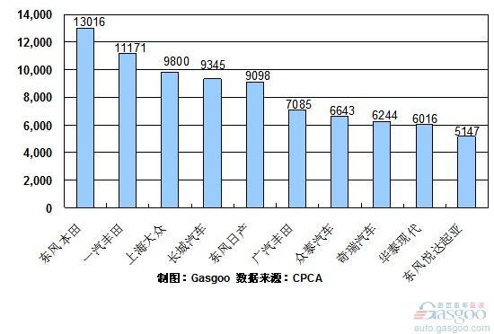 2010年7月份SUV企业销量排行Top10