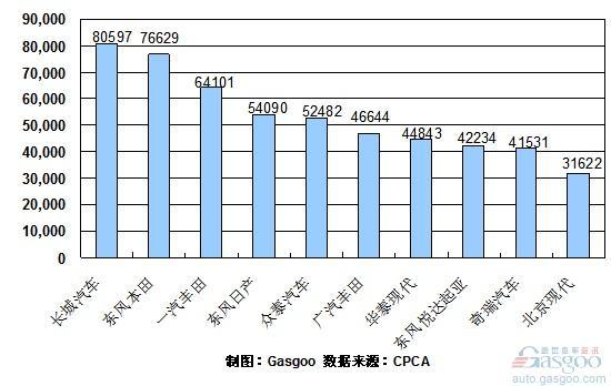 2010年1~7月份SUV企业销量排行Top10