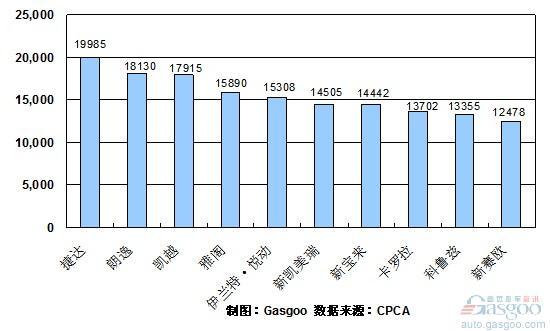 2010年7月份轿车产品销量排行Top10